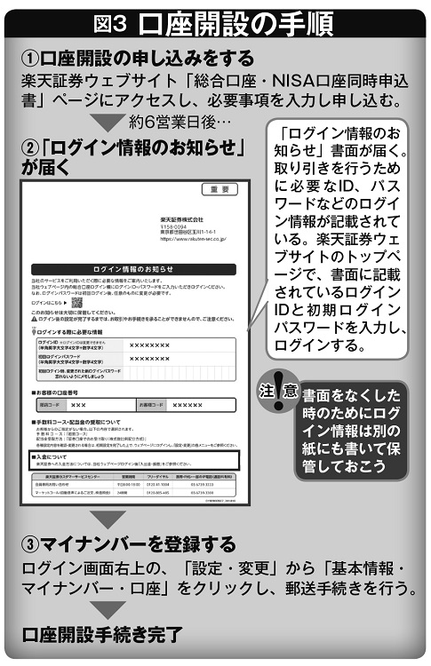 つみたてNISAの口座開設の手順