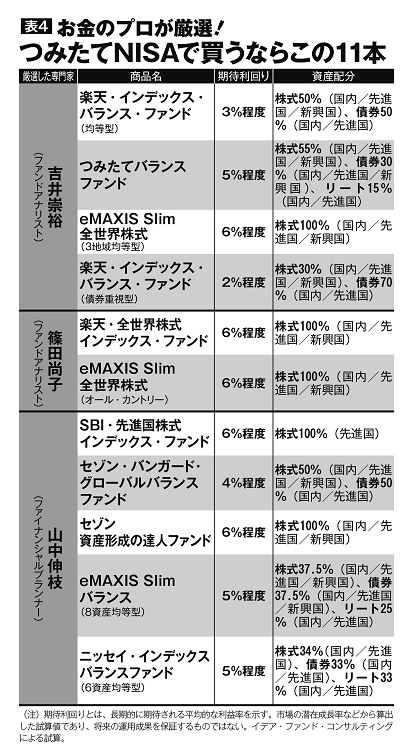 つみたてNISAの注目投資信託11本