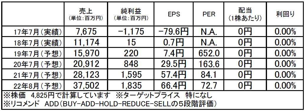 ラクスル（4384）：市場平均予想（単位：百万円）