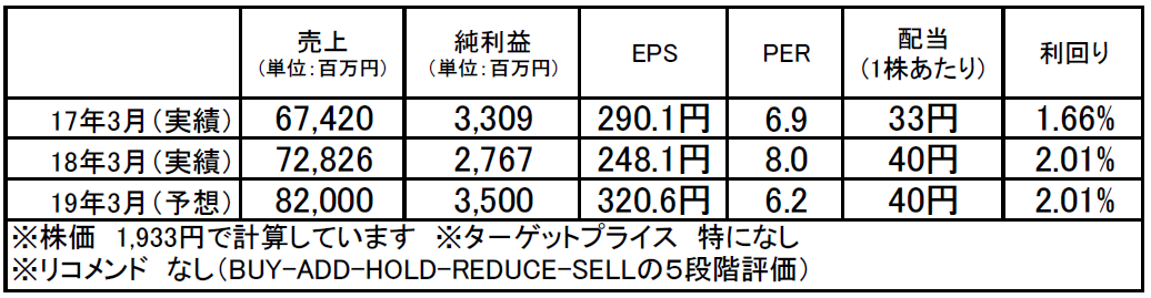 アイ・テック（9964）：市場平均予想（単位：百万円）