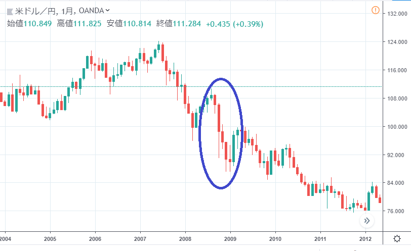 ドル／円月足チャート。リーマン・ショック時、ドル／円は数か月で20円を超える円高となった