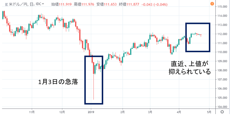 ドル／円日足チャート（チャートはTradingView）