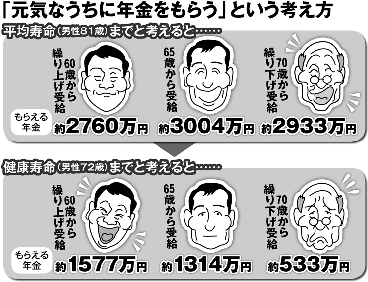 平均寿命を考慮して「元気なうちに年金をもらう」という考え方