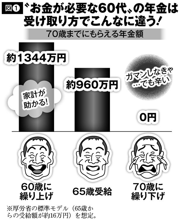 “お金が必要な60代”の年金は受け取り方でこんなに違う