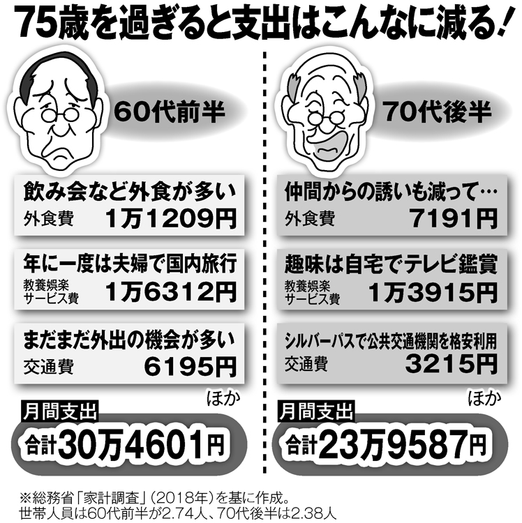 75歳を過ぎると家計の支出はこんなに減る