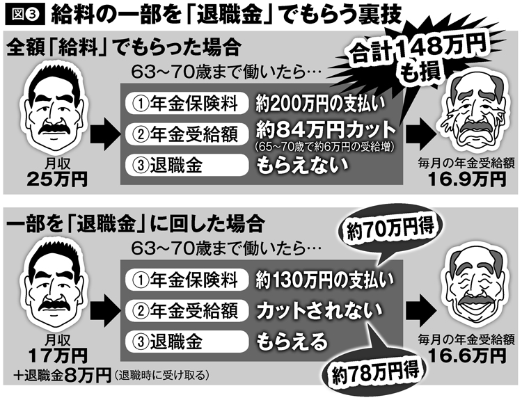 給料の一部を「退職金」でもらう裏技