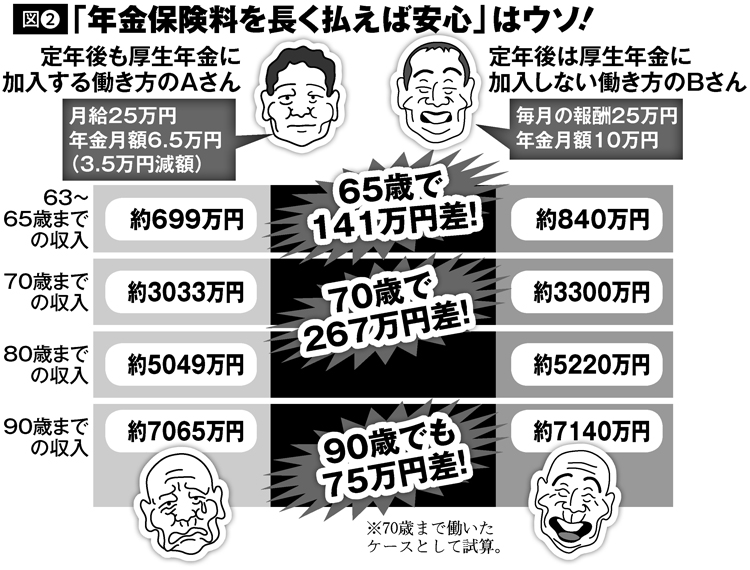 「年金保険料を長く払えば安心」はウソ