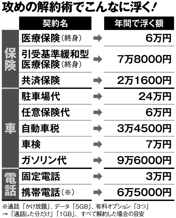 攻めの解約術でこんなに浮く！