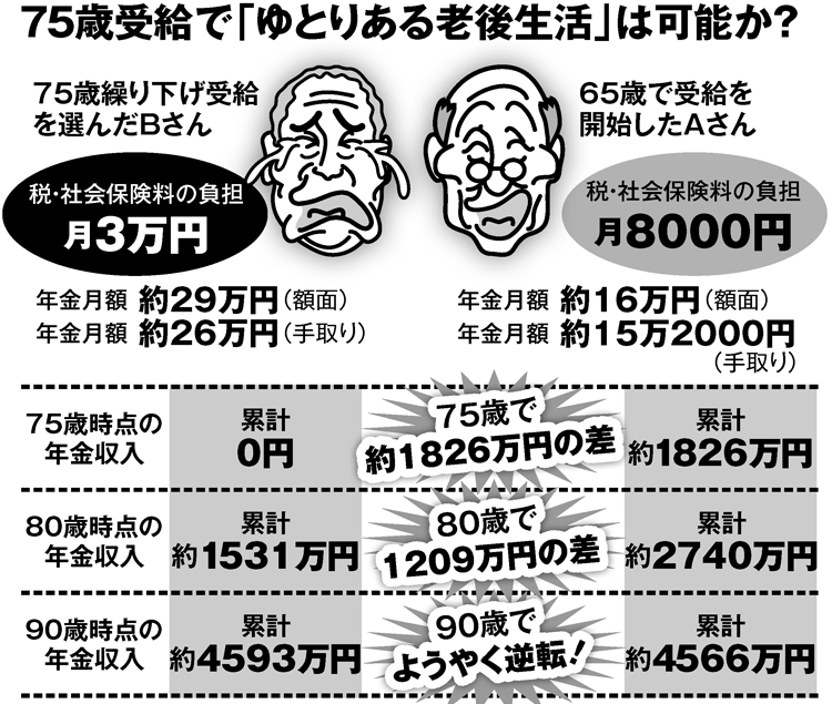 75歳受給で「ゆとりある老後生活」は可能か？