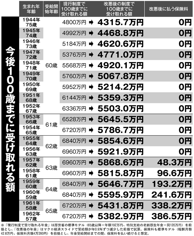 100歳までに受け取れる年金額（1944～1962年生まれ）