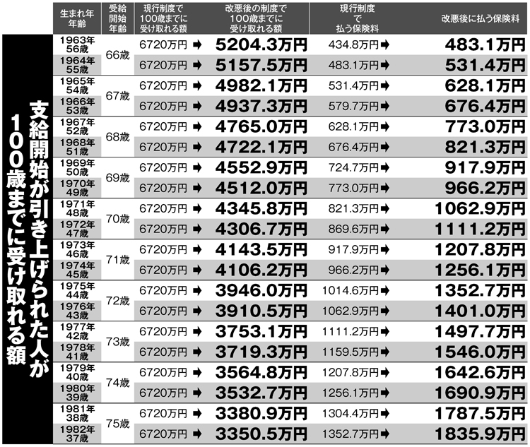 支給開始が引き上げられた人が100歳までに受け取れる年金額（1963～1982年生まれ）