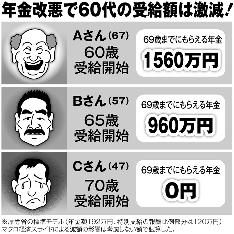 令和の年金改悪で60代の受給額は激減