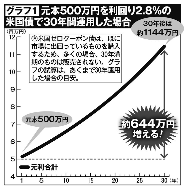 米国債で元本500万円を運用した場合のシミュレーション（為替変動は考慮せず）