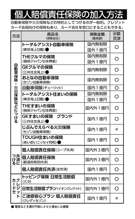 個人賠償保険の加入方法