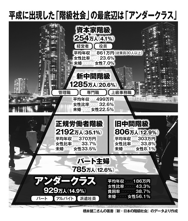 平成に出現した「階級社会」の最底辺は「アンダークラス」