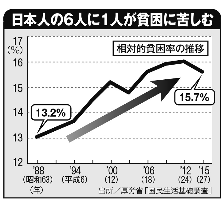 日本人の6人に1人が貧困に苦しむ