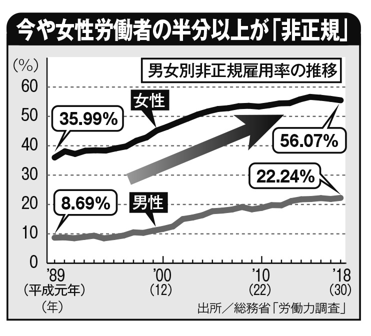 今や女性労働者の半分以上が「非正規」