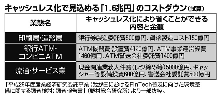 キャッシュレス化で見込める「1.6兆円」のコストダウン（試算）