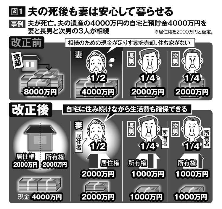 夫の死後も妻は安心して暮らせる