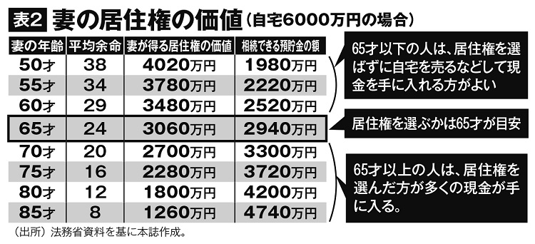 妻の居住権の価値（自宅6000万円の場合）