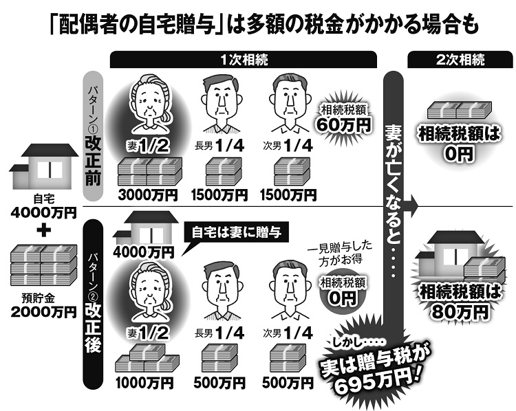 「配偶者の自宅贈与」は多額の税金がかかる場合も