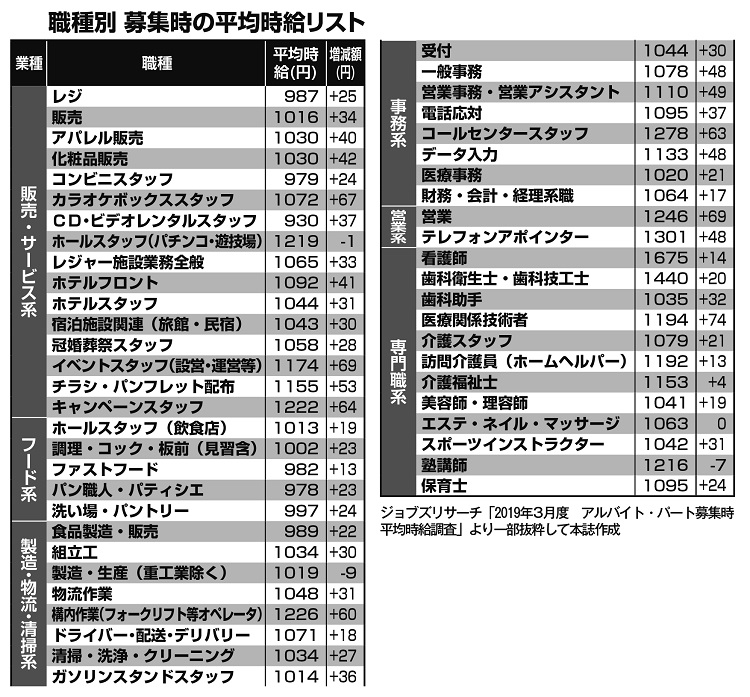 職種別・募集時の平均時給リスト