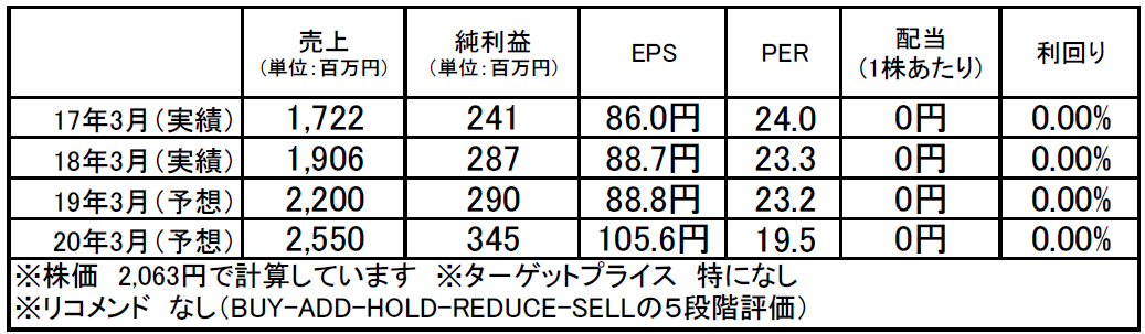 うるる（3979）：市場平均予想（単位：百万円）