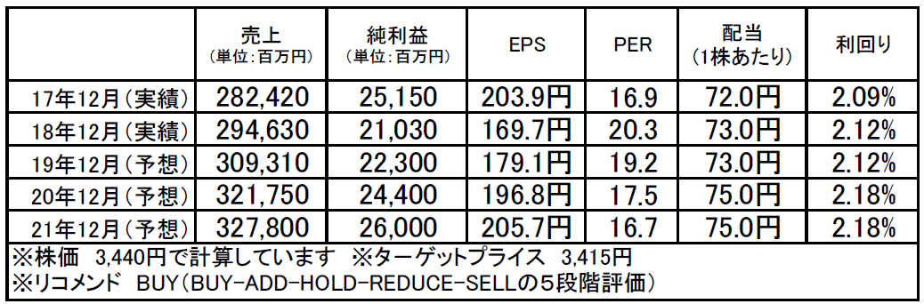 ナブテスコ（6268）：市場平均予想（単位：百万円）