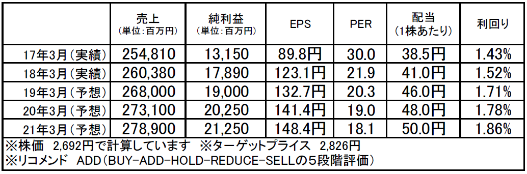 アズビル（6845）：市場平均予想（単位：百万円）