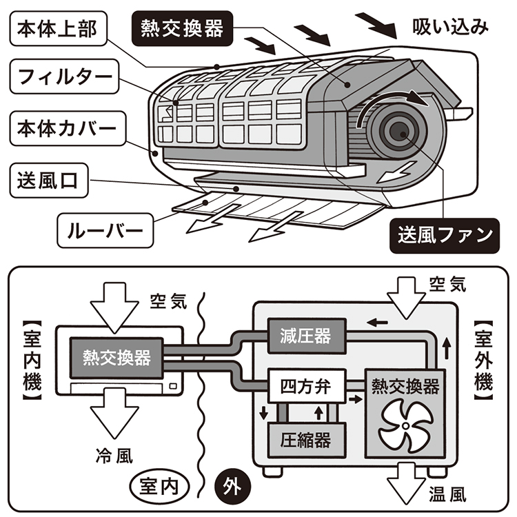 エアコンのしくみ。熱交換器と送風ファンの掃除は専門家に任せるのが無難