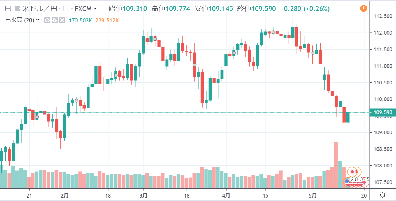 ドル／円日足チャート（チャートはTradingView）