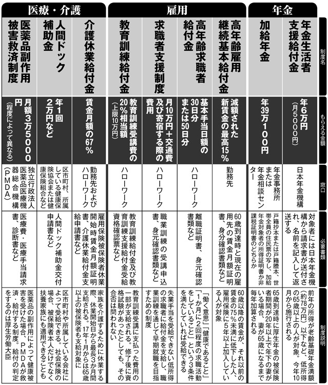 定年後に申請するだけで「もらえるお金」（その1）