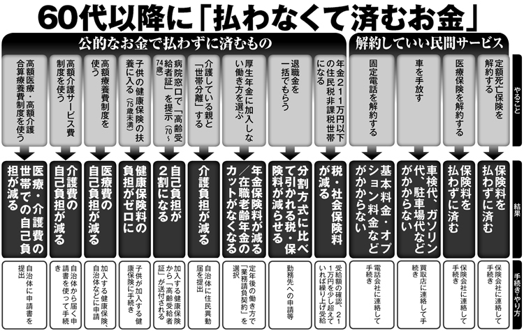 60代以降に「払わなくて済むお金」一覧