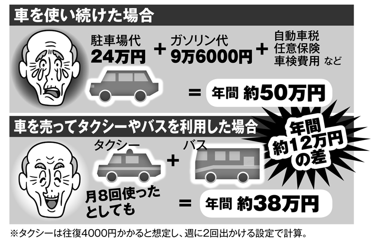 車を売却すればタクシー生活でも年間12万円浮く計算に