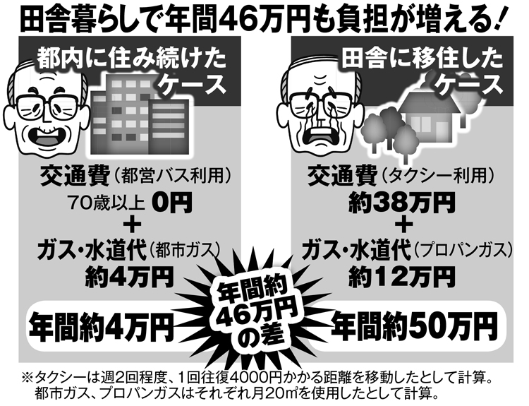 田舎暮らしで年間46万円も負担が増える