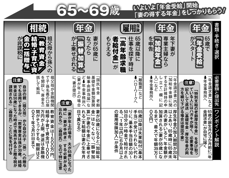 65～69歳でやるべき手続きカレンダー