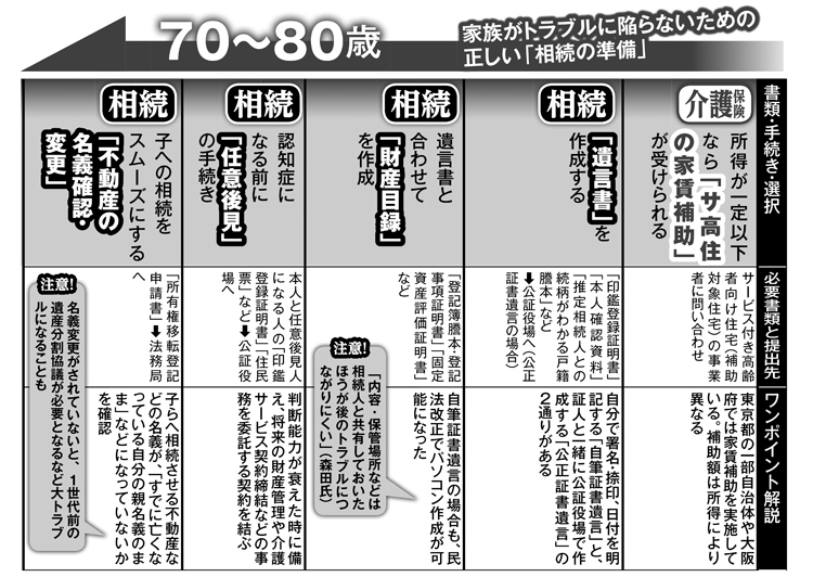 70～80歳でやるべき手続きカレンダー（相続他）