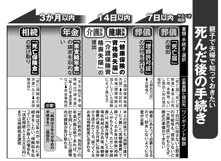 死んだ後の手続き（7日～3か月以内）