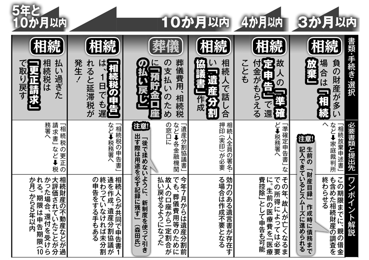 死んだ後の手続き（3か月～5年10か月以内）