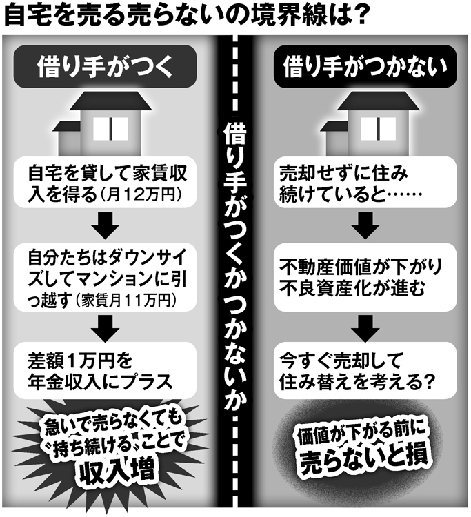 自宅を売る・売らないの境界線は？