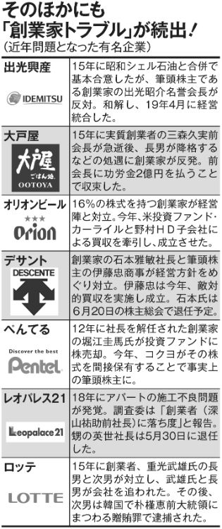 そのほかにも「創業家トラブル」は少なくない