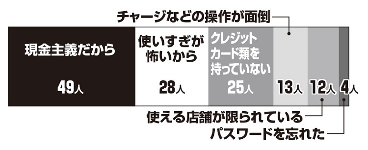 キャッシュレス決済をしたことがない人はなぜしない？