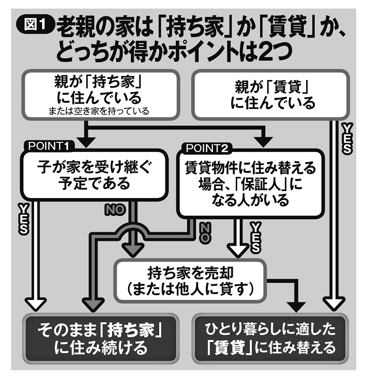 老親の家は「持ち家」か「賃貸」か、どっちが得かポイントは2つ