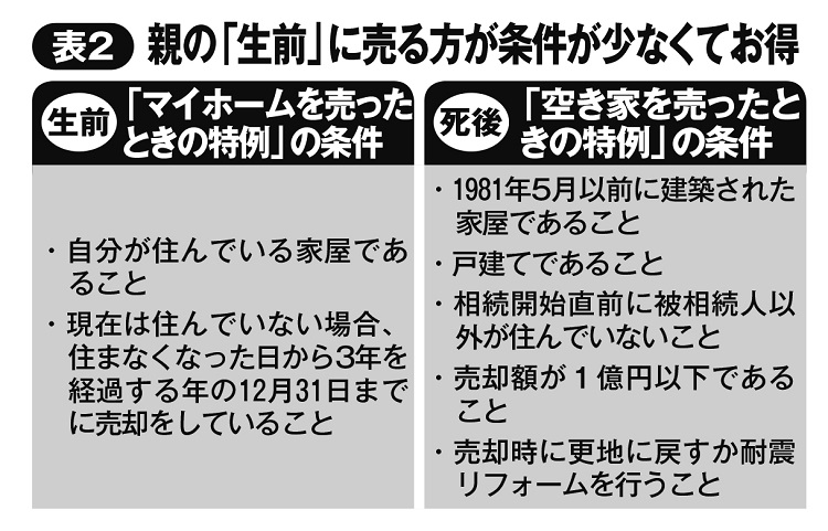 実家は親の「生前」に売るほうが条件が少なくてお得