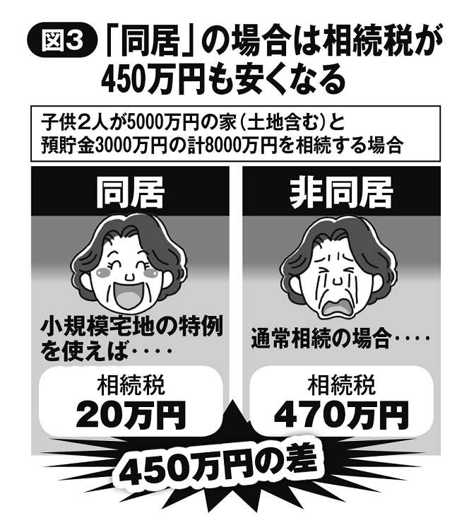 親と「同居」の場合は相続税が450万円も安くなる