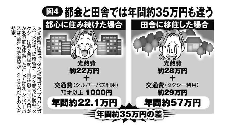 都会と田舎では光熱費＆交通費だけで年間約35万円も違う