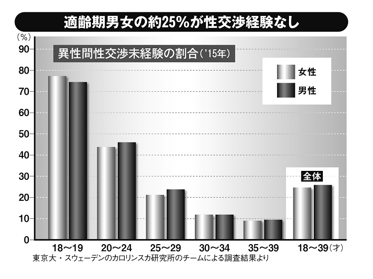 日本の適齢期男女の約25％が性交渉経験なし