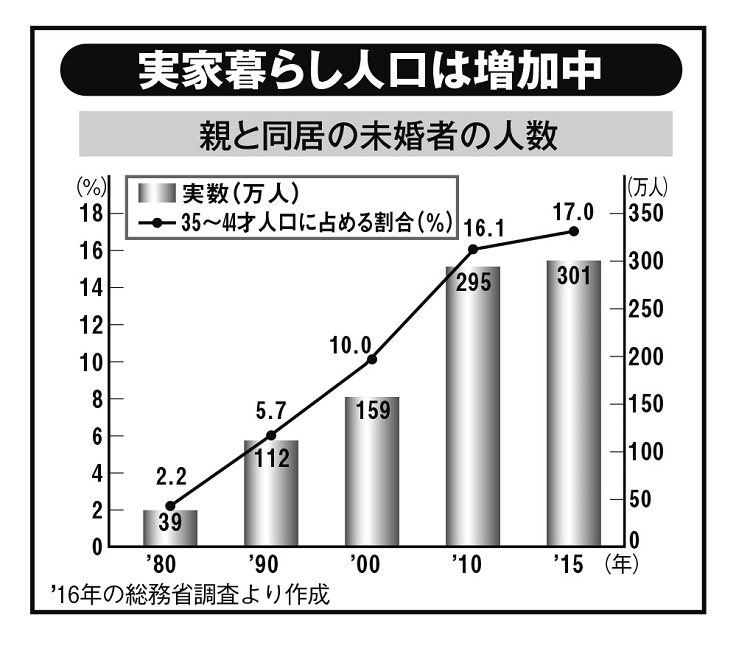 実家暮らしの未婚者は増加中