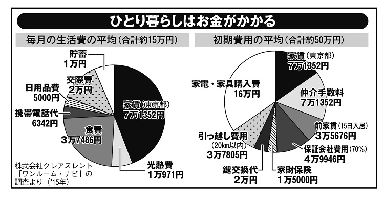 ひとり暮らしはお金がかかることも、未婚率上昇の一因だという