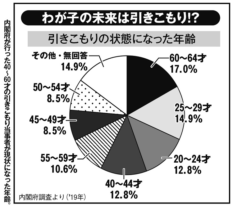 わが子の未来は引きこもり？「引きこもりの状態になった年齢」